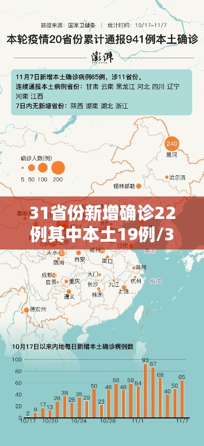 31省份新增确诊22例其中本土19例/31省份新增确诊22例 其中本土9例